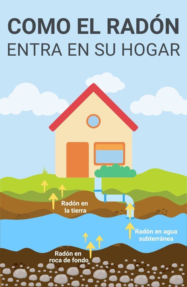 COMO EL RADÓN ENTRA EN SU HOGAR