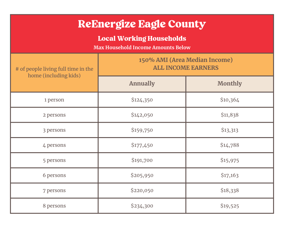 ReEnergize Eagle County Local Working Households Max Household Income Amounts Below (1)
